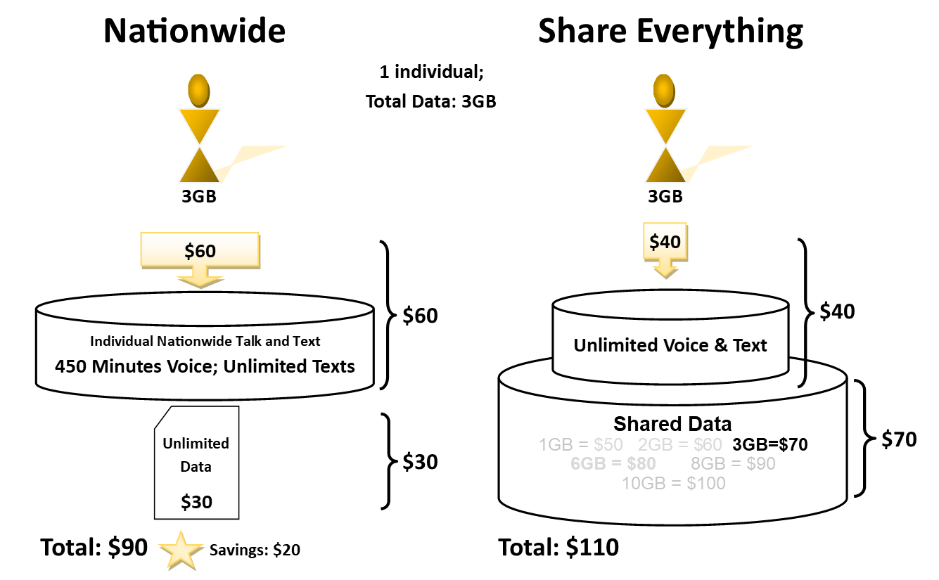 Verizon Share Everything Loss