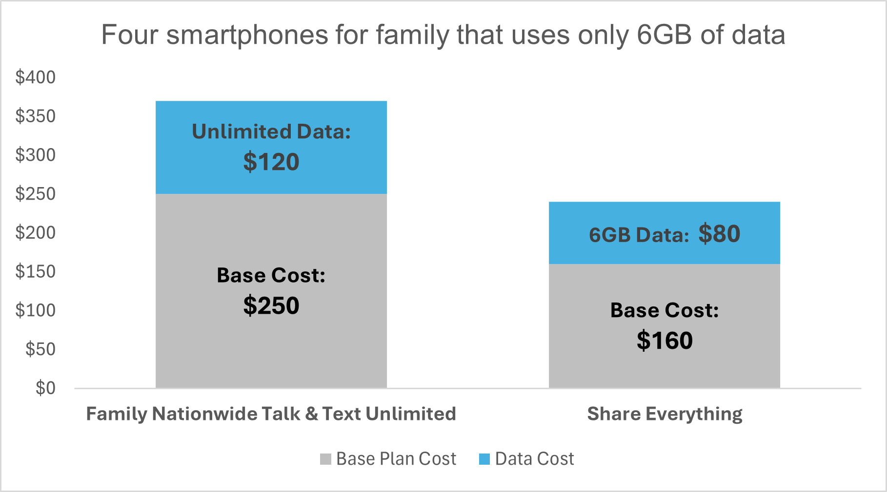 Verizon Share Everything Pricing Comparison