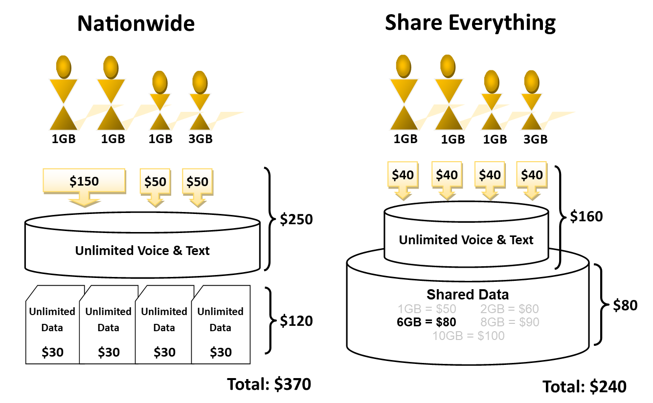 Verizon Share Everything Pricing Comparison